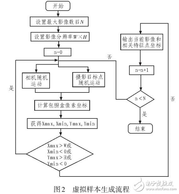 虛擬電力場(chǎng)景的搭建及數(shù)據(jù)標(biāo)記生成方法