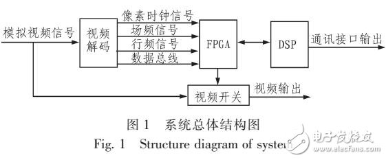 基于FPGA的視頻疊加系統設計