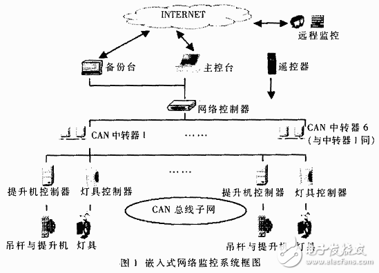 基于Winodws CE的網絡監控系統設計解析