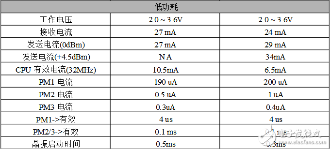 cc2530和cc2430的區(qū)別