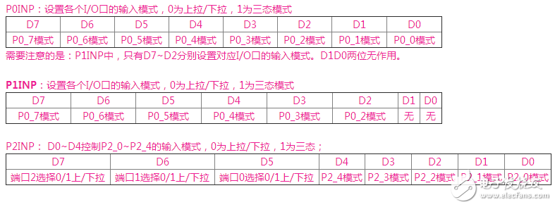 cc2530寄存器