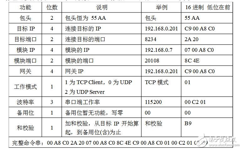 rs232轉(zhuǎn)以太網(wǎng)模塊是什么及使用方法和原理分析