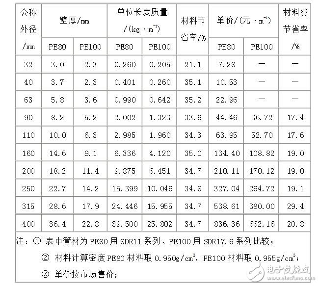 pe80和pe100的區別