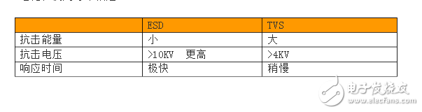 esd保護二極管選型