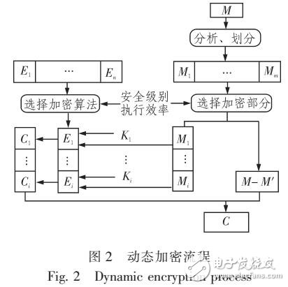 一種動態選擇加密方法