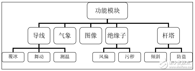 智能電網中在線監測技術及其系統的實現介紹