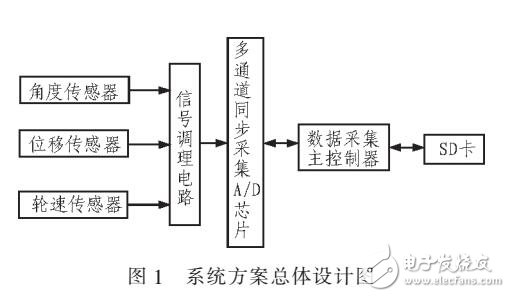 基于STM32數(shù)據(jù)采集系統(tǒng)在FSAE賽車底盤應(yīng)用