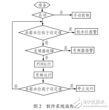 水箱液位定值進行反饋控制方案