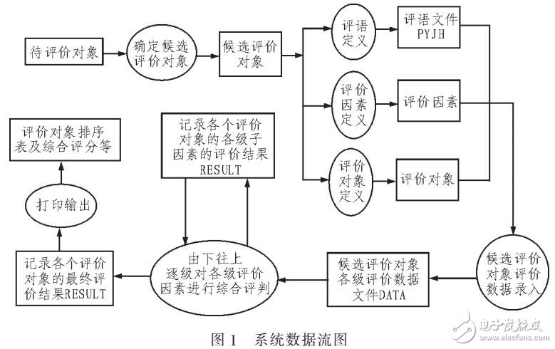 高校教職工評價的模糊綜合評價系統(tǒng)