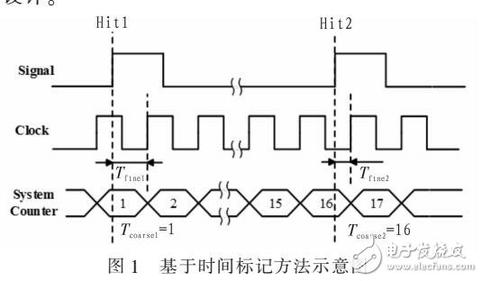 基于FPGA的高精度時間測量系統