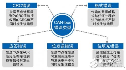 CAN總線錯(cuò)誤類(lèi)型和故障界定