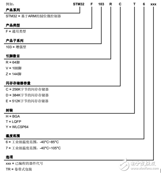 stm32f103zet6與stm32f103rct6的區別