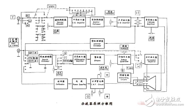 電子示波器結構方框圖分析