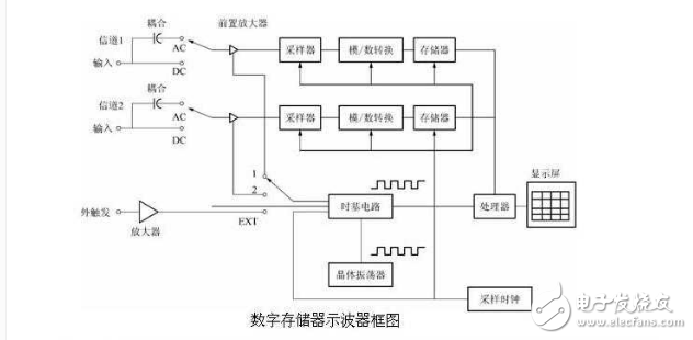 電子示波器結構方框圖分析