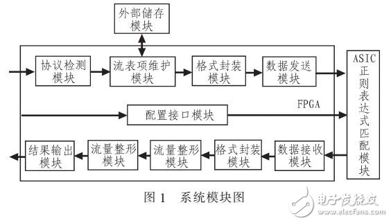 基于FPGA深度報(bào)文檢測系統(tǒng)