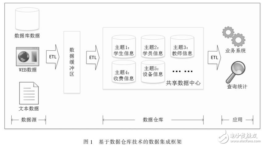 基于數(shù)據(jù)倉庫技術(shù)的數(shù)據(jù)集成方案