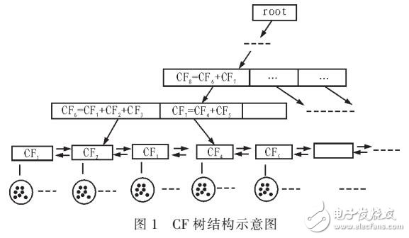 一種改進的BIRCH算法聚類方法