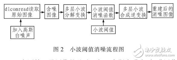 用于醫學圖像消噪的新型小波閥值函數