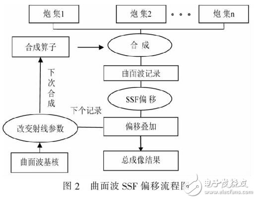 基于單程波動方程的曲面波裂步傅里葉疊前深度偏移