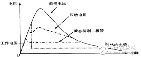 揭秘浪涌的洪荒之力