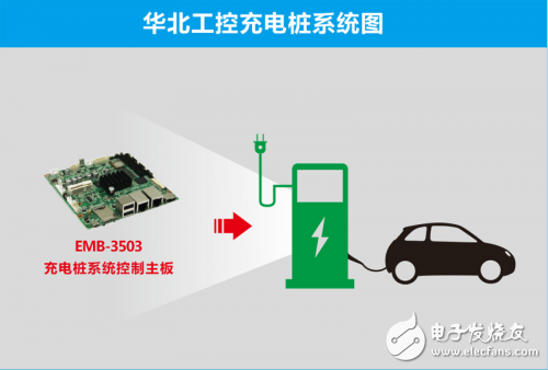 華北工控助力充電樁，電動汽車“抗霾”更有力