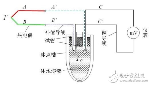 熱電偶冷端補償的原理及方法