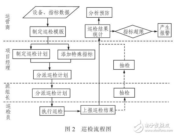 一種新型的代維現場管理系統