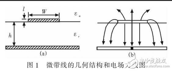 微帶線FDM傳輸特性（Matlab應用）