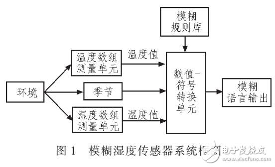 智能溫濕度傳感器系統