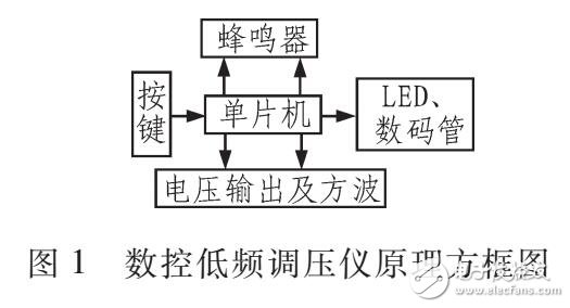 數(shù)控低頻調(diào)壓儀的設計（AT89S51為核心）