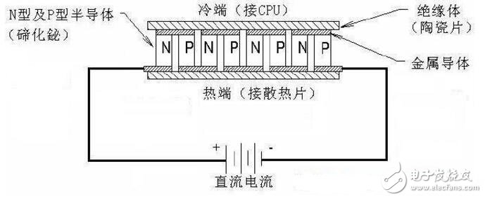 半導體制冷片的工作原理是什么