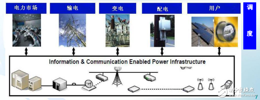 智能電網(wǎng)建設(shè)中信息通信技術(shù)的解析