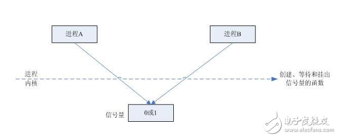 信號量和互斥鎖的區別