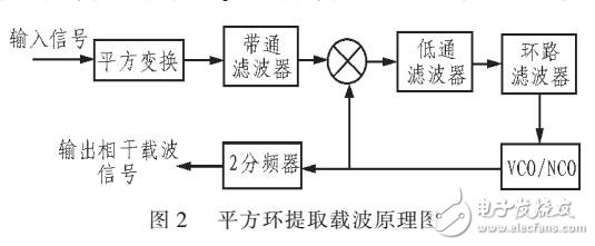 一種改進的平方環電路