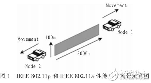 IEEE 802.11p車載自組網(wǎng)協(xié)議研究