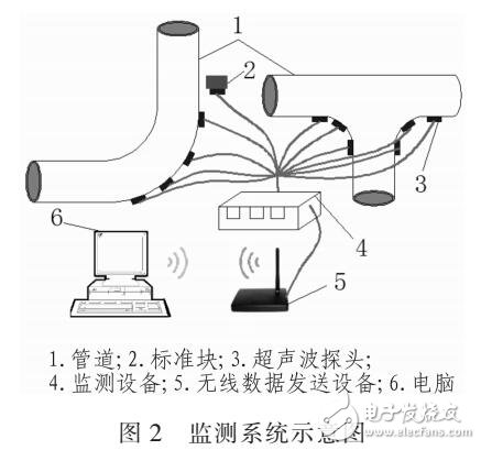 超聲波腐蝕檢測技術(shù)