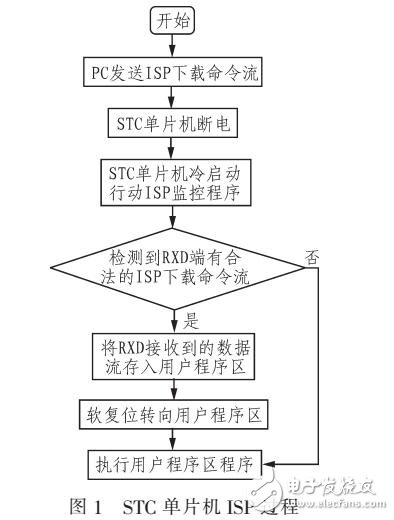 基于USB帶自冷啟動的STC單片機下載器