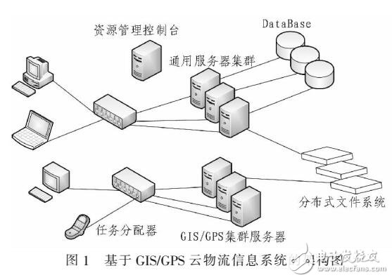 GIS術在云物流信息系統的應用研究