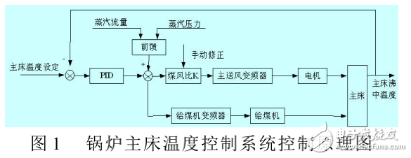 基于PLC/觸摸屏和變頻器的自動鍋爐控制系統的設計與實現