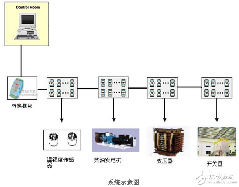 變電站微機監控系統的監控對象及其解決方案的介紹