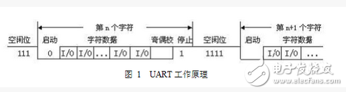 嵌入式學(xué)習(xí)筆記之UART通信協(xié)議