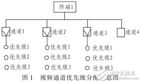 基于車載視頻通道優先級的流量控制方法