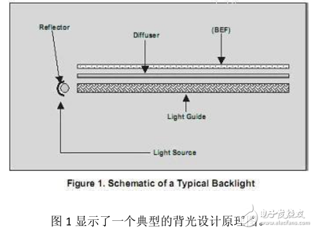 LED背光顯示的特點及背光的光學(xué)設(shè)計和分析工具的介紹