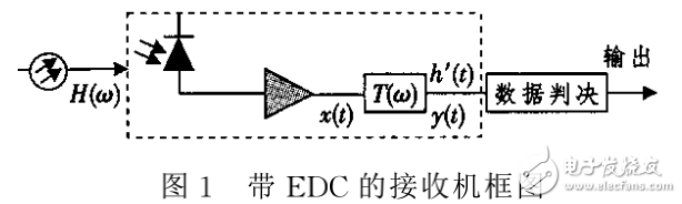 EDC原理及電子色散補償技術在高速光傳輸系統中的應用