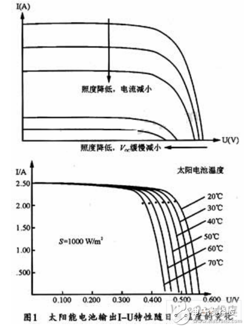 太陽能電池板伏安特性曲線及數字式光伏陣列模擬器的設計