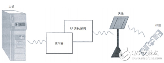 UHF頻段無源RFID讀寫器系統設計分析