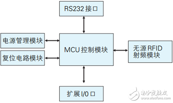 UHF頻段無源RFID讀寫器系統設計分析