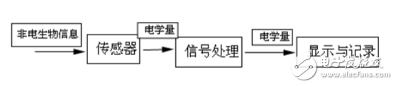 醫用傳感器的作用及分類