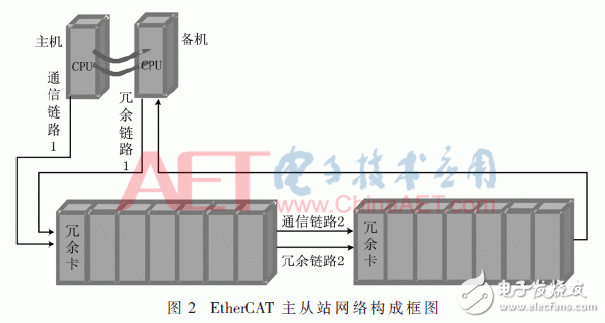 基于FPGA的EtherCAT鏈路冗余原理及其設(shè)計(jì)與驗(yàn)證