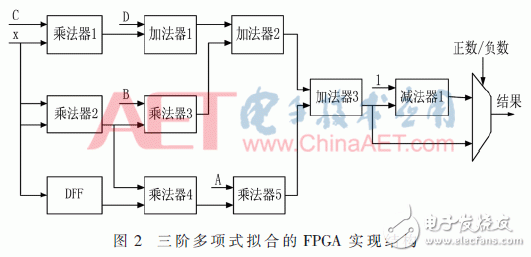 Sigmoid函數的擬合法分析及其高效處理